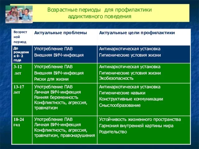 * Возрастные периоды для профилактики аддиктивного поведения