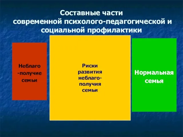 Составные части современной психолого-педагогической и социальной профилактики Неблаго -получие семьи Нормальная семья