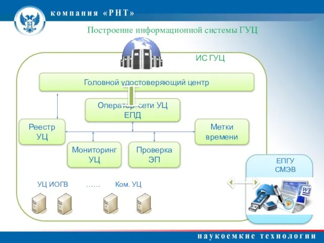 ЕП Головной удостоверяющий центр Построение информационной системы ГУЦ Оператор сети УЦ ЕПД