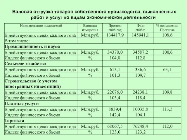 Валовая отгрузка товаров собственного производства, выполненных работ и услуг по видам экономической деятельности