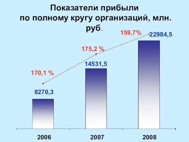 Показатели прибыли по полному кругу организаций, млн.руб. 2006 2007 2008 8270,3 14531,5