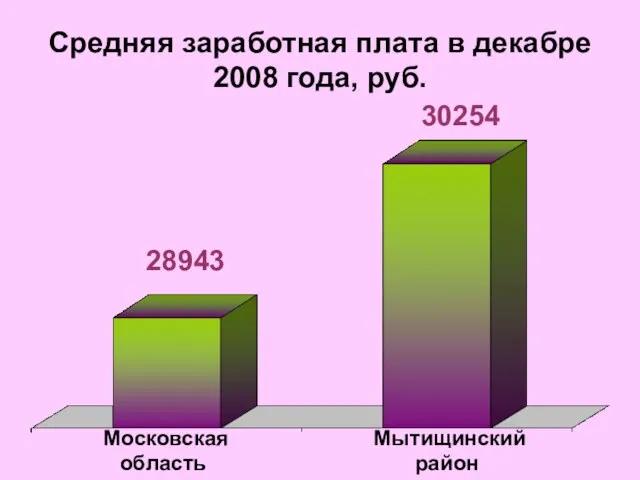 Средняя заработная плата в декабре 2008 года, руб. Московская область Мытищинский район 28943 30254