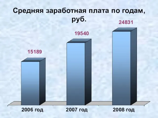 Средняя заработная плата по годам, руб. 2006 год 2007 год 2008 год 15189 19540 24831