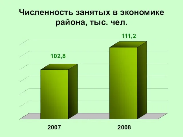 Численность занятых в экономике района, тыс. чел. 2007 2008 102,8 111,2
