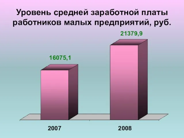 Уровень средней заработной платы работников малых предприятий, руб. 2007 2008 16075,1 21379,9