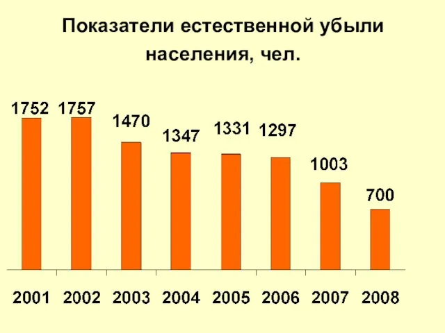 Показатели естественной убыли населения, чел.