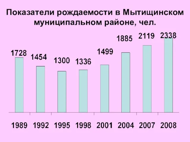 Показатели рождаемости в Мытищинском муниципальном районе, чел.