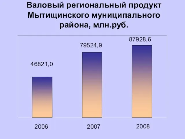 Валовый региональный продукт Мытищинского муниципального района, млн.руб. 2006 2007 2008 46821,0 79524,9 87928,6