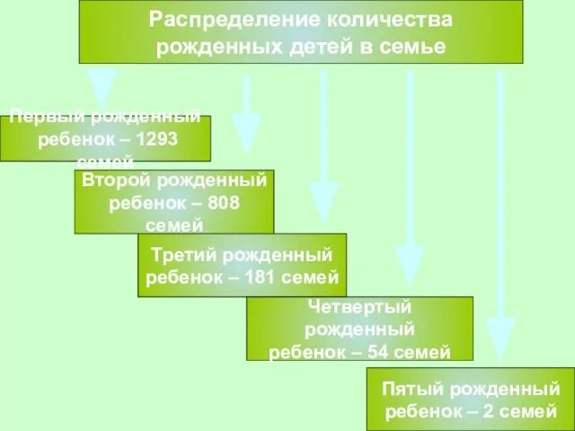 Распределение количества рожденных детей в семье Первый рожденный ребенок – 1293 семей