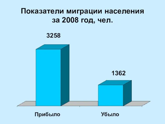 Показатели миграции населения за 2008 год, чел. Прибыло Убыло 3258 1362