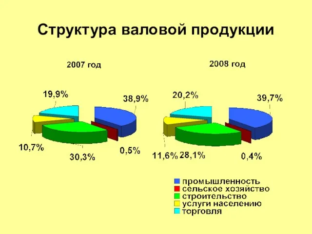 Структура валовой продукции