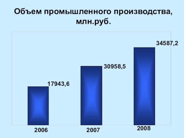 Объем промышленного производства, млн.руб. 2006 2007 2008 17943,6 30958,5 34587,2