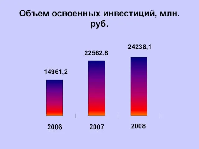 Объем освоенных инвестиций, млн.руб. 14961,2 22562,8 24238,1 2008