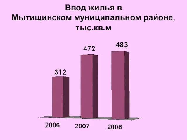 Ввод жилья в Мытищинском муниципальном районе, тыс.кв.м 483