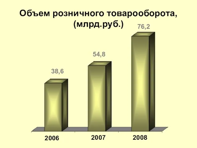 Объем розничного товарооборота, (млрд.руб.) 2006 2007 2008 38,6 54,8 76,2