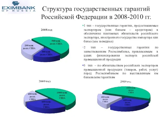 1 тип – государственные гарантии, предоставляемые экспортерам (или банкам – кредиторам) в