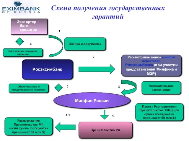 Схема получения государственных гарантий Экспортер -банк –кредитор Соглашение о выдаче гарантии Заявка