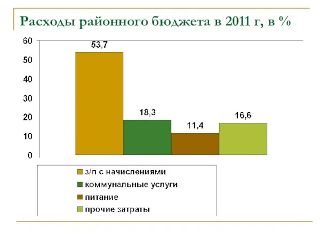 Расходы районного бюджета в 2011 г, в %