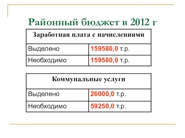 Районный бюджет в 2012 г