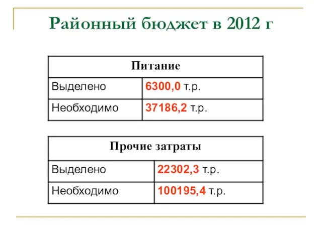 Районный бюджет в 2012 г