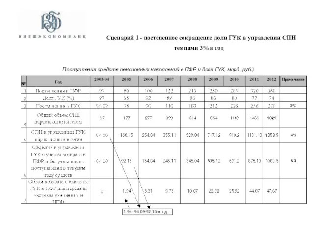 Поступления средств пенсионных накоплений в ПФР и доля ГУК, млрд. руб.) Сценарий