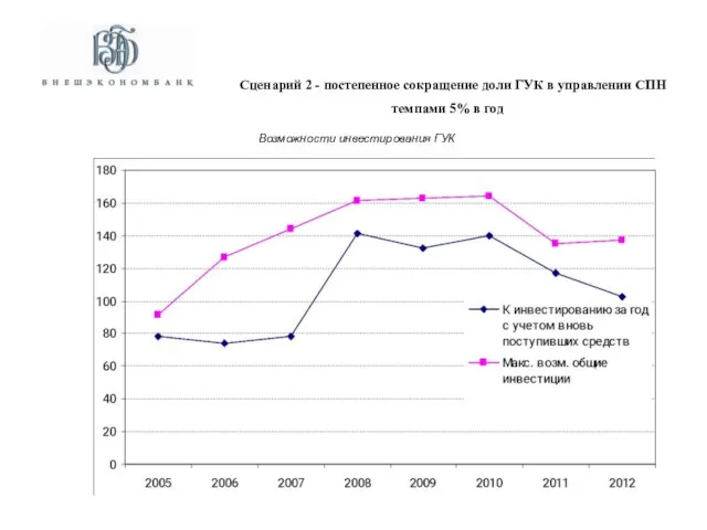 Возможности инвестирования ГУК Сценарий 2 - постепенное сокращение доли ГУК в управлении