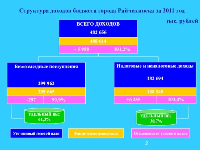 Структура доходов бюджета города Райчихинска за 2011 год тыс. рублей ВСЕГО ДОХОДОВ