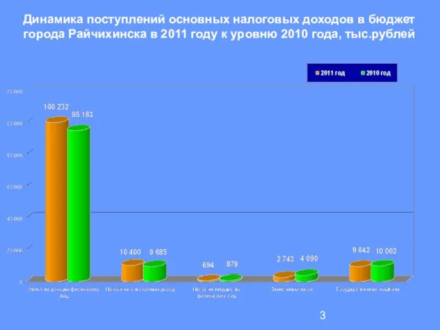 Динамика поступлений основных налоговых доходов в бюджет города Райчихинска в 2011 году