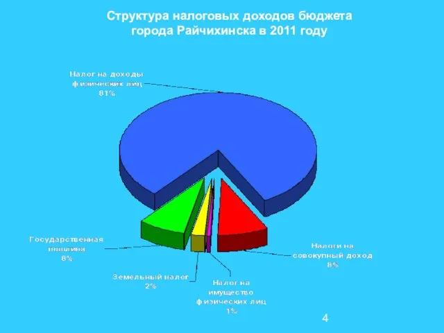 Структура налоговых доходов бюджета города Райчихинска в 2011 году