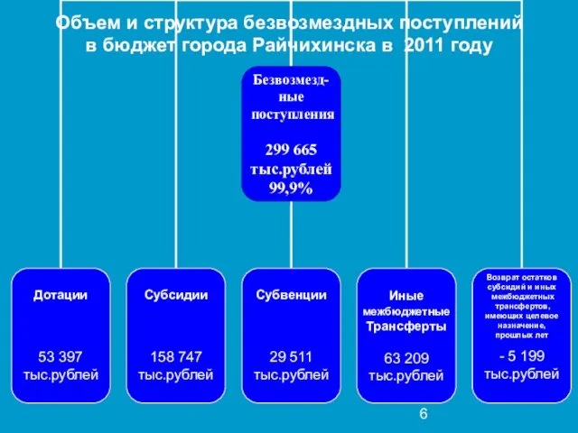 Объем и структура безвозмездных поступлений в бюджет города Райчихинска в 2011 году