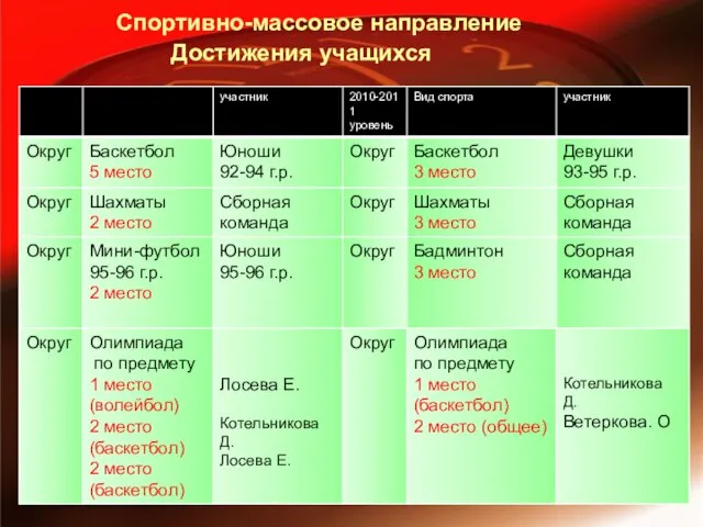 Спортивно-массовое направление Достижения учащихся