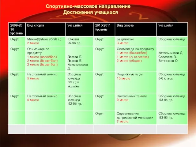 Спортивно-массовое направление Достижения учащихся