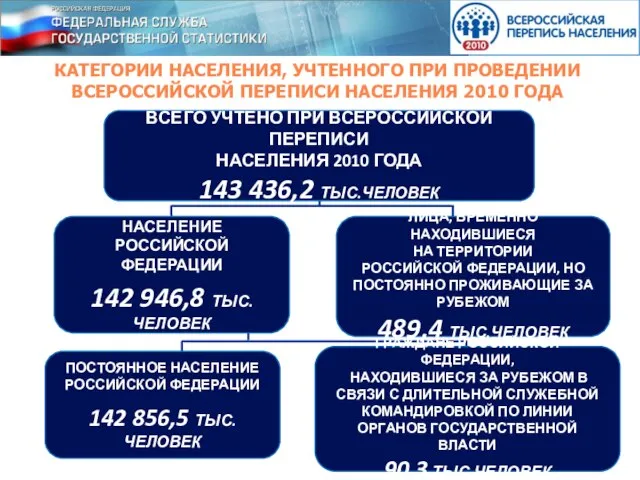 КАТЕГОРИИ НАСЕЛЕНИЯ, УЧТЕННОГО ПРИ ПРОВЕДЕНИИ ВСЕРОССИЙСКОЙ ПЕРЕПИСИ НАСЕЛЕНИЯ 2010 ГОДА ВСЕГО УЧТЕНО