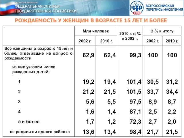 РОЖДАЕМОСТЬ У ЖЕНЩИН В ВОЗРАСТЕ 15 ЛЕТ И БОЛЕЕ