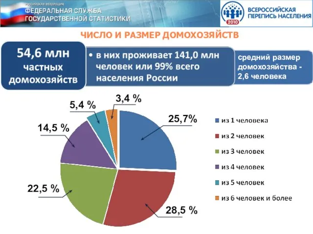 ЧИСЛО И РАЗМЕР ДОМОХОЗЯЙСТВ 25,7% 3,4 % 5,4 % 14,5 % 22,5