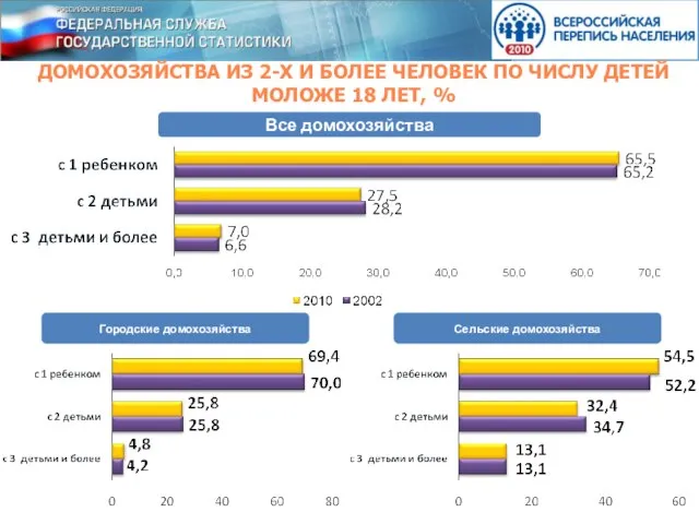 ДОМОХОЗЯЙСТВА ИЗ 2-Х И БОЛЕЕ ЧЕЛОВЕК ПО ЧИСЛУ ДЕТЕЙ МОЛОЖЕ 18 ЛЕТ,