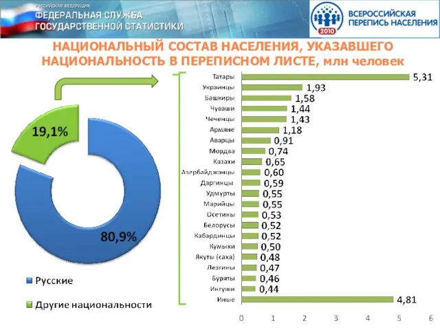 НАЦИОНАЛЬНЫЙ СОСТАВ НАСЕЛЕНИЯ, УКАЗАВШЕГО НАЦИОНАЛЬНОСТЬ В ПЕРЕПИСНОМ ЛИСТЕ, млн человек