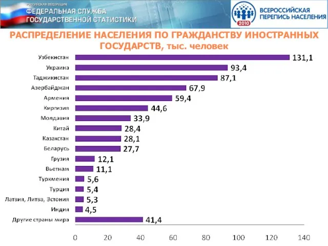 РАСПРЕДЕЛЕНИЕ НАСЕЛЕНИЯ ПО ГРАЖДАНСТВУ ИНОСТРАННЫХ ГОСУДАРСТВ, тыс. человек