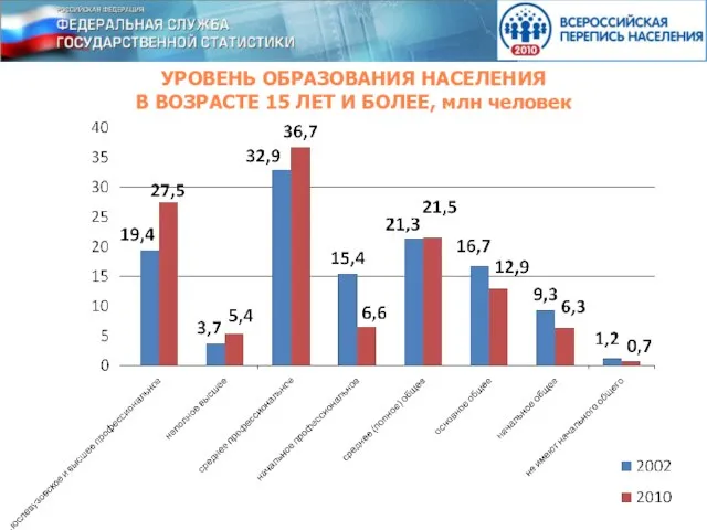 УРОВЕНЬ ОБРАЗОВАНИЯ НАСЕЛЕНИЯ В ВОЗРАСТЕ 15 ЛЕТ И БОЛЕЕ, млн человек