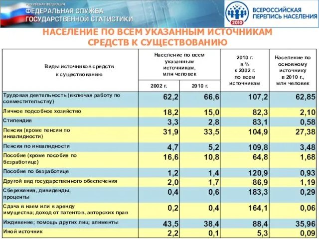 НАСЕЛЕНИЕ ПО ВСЕМ УКАЗАННЫМ ИСТОЧНИКАМ СРЕДСТВ К СУЩЕСТВОВАНИЮ