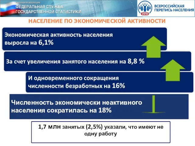 НАСЕЛЕНИЕ ПО ЭКОНОМИЧЕСКОЙ АКТИВНОСТИ 1,7 млн занятых (2,5%) указали, что имеют не одну работу