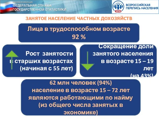 ЗАНЯТОЕ НАСЕЛЕНИЕ ЧАСТНЫХ ДОХОЗЯЙСТВ Лица в трудоспособном возрасте 92 % Рост занятости