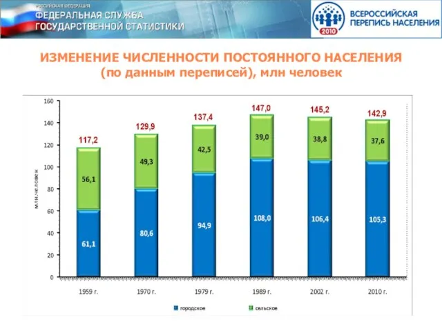 ИЗМЕНЕНИЕ ЧИСЛЕННОСТИ ПОСТОЯННОГО НАСЕЛЕНИЯ (по данным переписей), млн человек