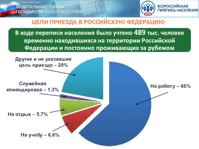 ЦЕЛИ ПРИЕЗДА В РОССИЙСКУЮ ФЕДЕРАЦИЮ На работу – 66% Другие и не