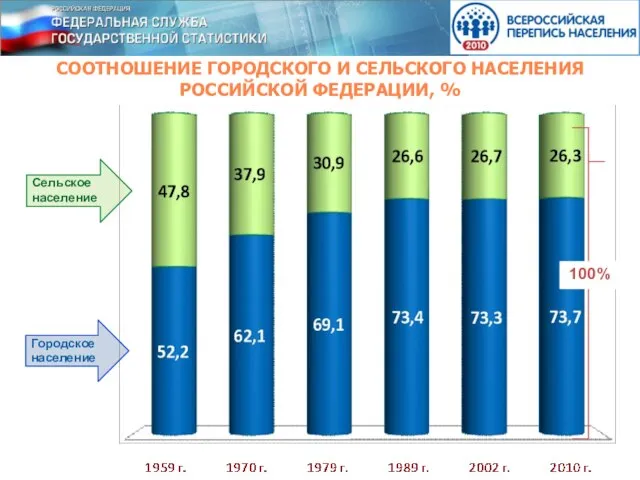 СООТНОШЕНИЕ ГОРОДСКОГО И СЕЛЬСКОГО НАСЕЛЕНИЯ РОССИЙСКОЙ ФЕДЕРАЦИИ, % 100%