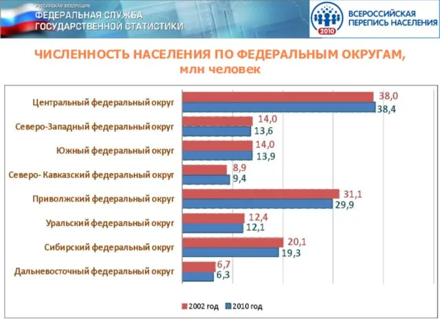 ЧИСЛЕННОСТЬ НАСЕЛЕНИЯ ПО ФЕДЕРАЛЬНЫМ ОКРУГАМ, млн человек