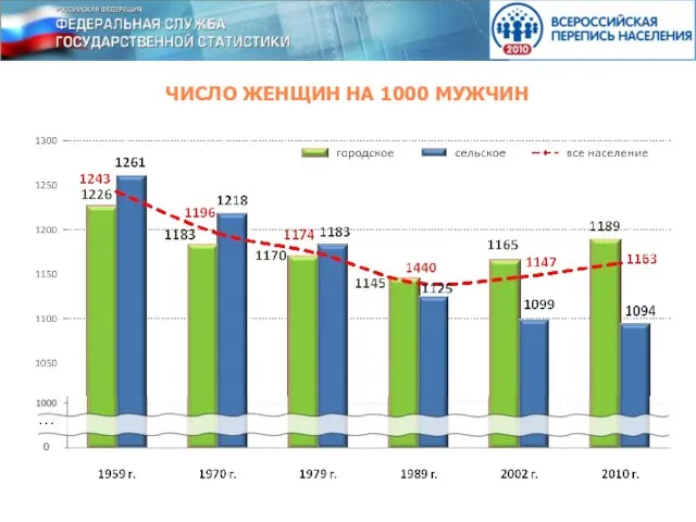 ЧИСЛО ЖЕНЩИН НА 1000 МУЖЧИН …