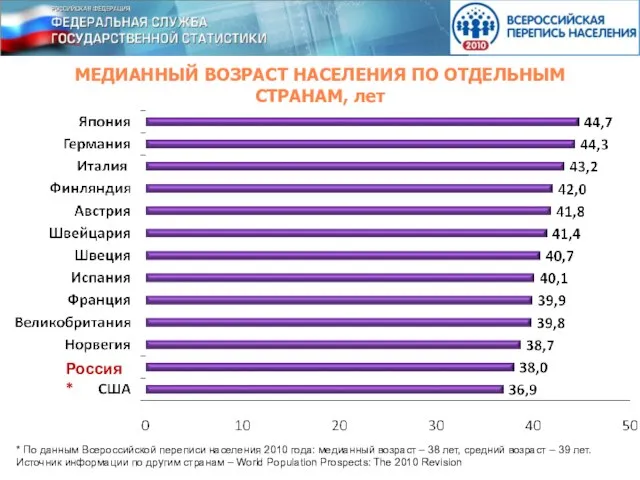 МЕДИАННЫЙ ВОЗРАСТ НАСЕЛЕНИЯ ПО ОТДЕЛЬНЫМ СТРАНАМ, лет Россия* * По данным Всероссийской