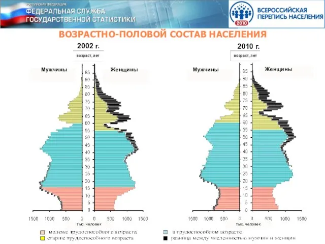 ВОЗРАСТНО-ПОЛОВОЙ СОСТАВ НАСЕЛЕНИЯ