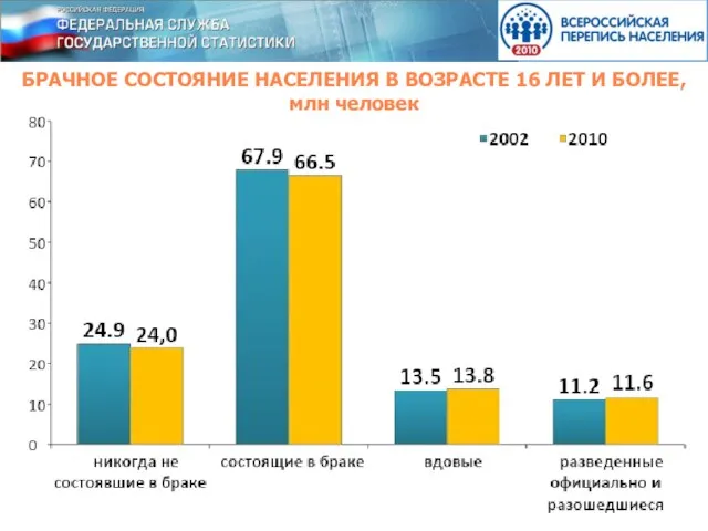 БРАЧНОЕ СОСТОЯНИЕ НАСЕЛЕНИЯ В ВОЗРАСТЕ 16 ЛЕТ И БОЛЕЕ, млн человек